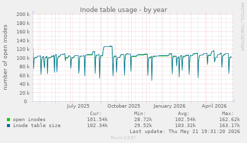 Inode table usage