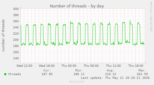 Number of threads