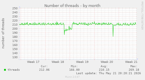 Number of threads