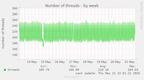 Number of threads