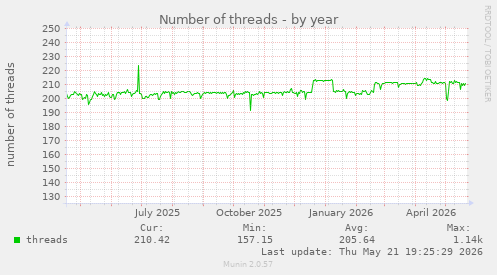 Number of threads