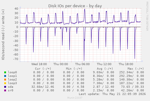 Disk IOs per device