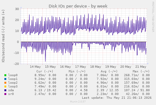 Disk IOs per device