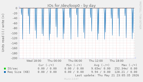 IOs for /dev/loop0