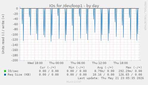 IOs for /dev/loop1