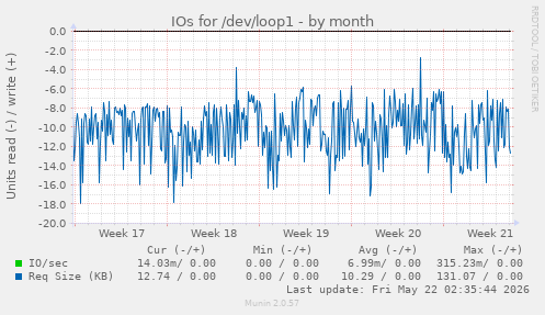 monthly graph