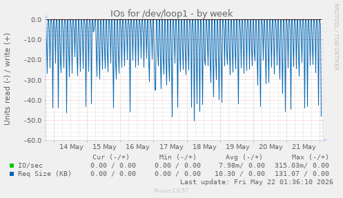 IOs for /dev/loop1