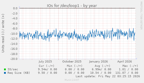 yearly graph