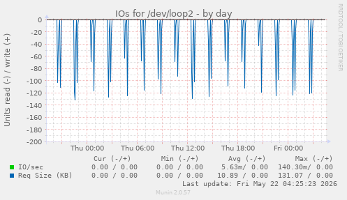 IOs for /dev/loop2