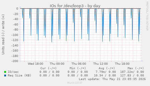 IOs for /dev/loop3
