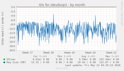 monthly graph