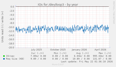 yearly graph