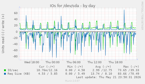 IOs for /dev/sda