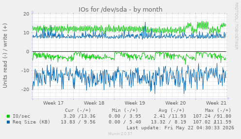 monthly graph