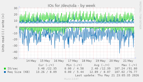 IOs for /dev/sda
