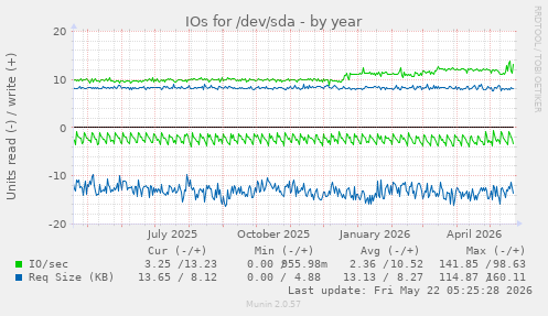 yearly graph