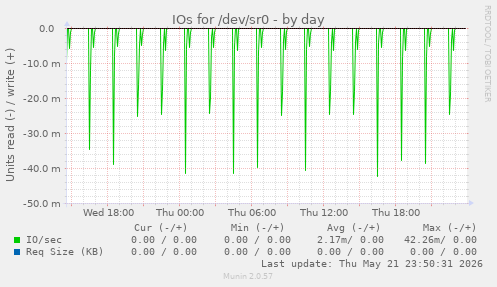 IOs for /dev/sr0