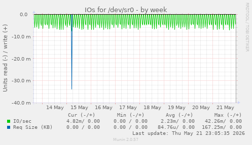 IOs for /dev/sr0
