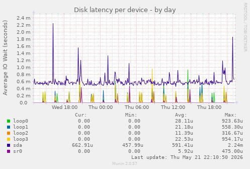 Disk latency per device