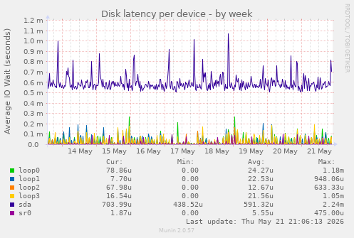 Disk latency per device