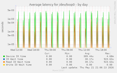 Average latency for /dev/loop0