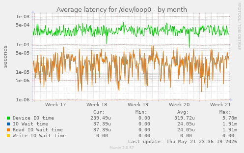 Average latency for /dev/loop0