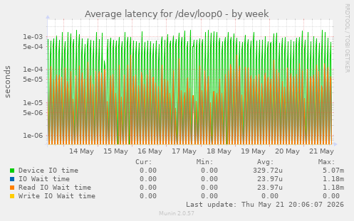 Average latency for /dev/loop0