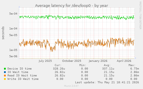 Average latency for /dev/loop0