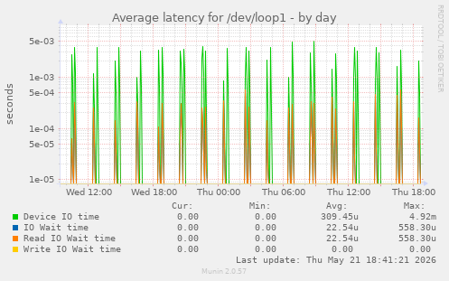 Average latency for /dev/loop1