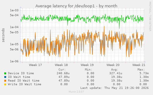 Average latency for /dev/loop1