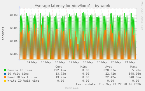 Average latency for /dev/loop1