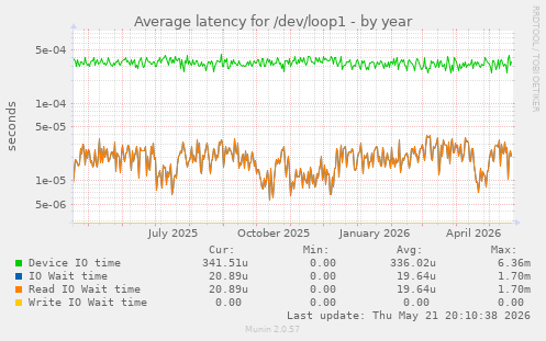 Average latency for /dev/loop1