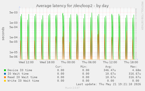 Average latency for /dev/loop2