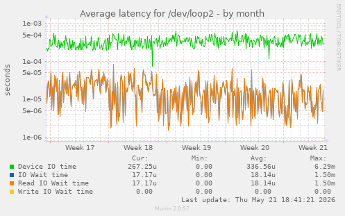 Average latency for /dev/loop2