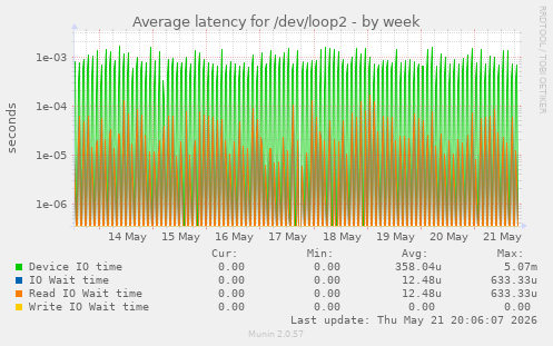 Average latency for /dev/loop2