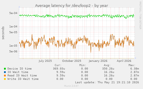 Average latency for /dev/loop2