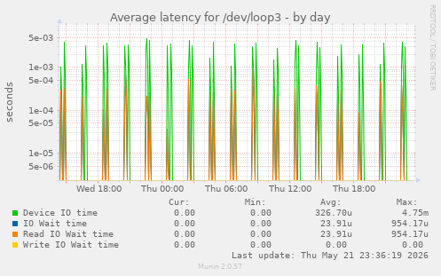 Average latency for /dev/loop3