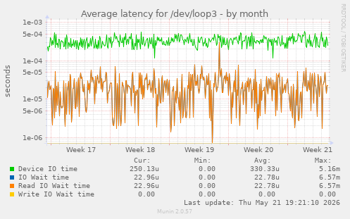 Average latency for /dev/loop3