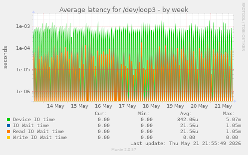 Average latency for /dev/loop3