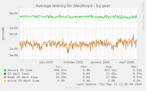 Average latency for /dev/loop3