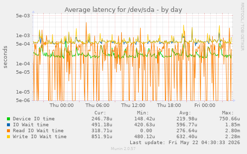 Average latency for /dev/sda