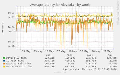 Average latency for /dev/sda
