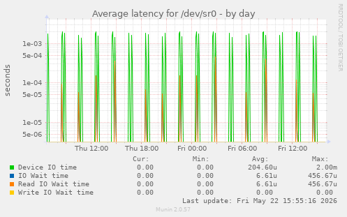 Average latency for /dev/sr0