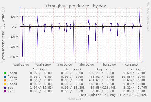 Throughput per device