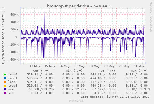 Throughput per device