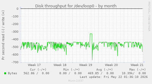 monthly graph