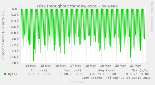 Disk throughput for /dev/loop0