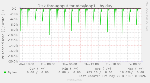 Disk throughput for /dev/loop1