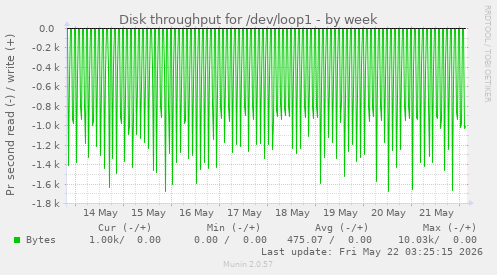 Disk throughput for /dev/loop1