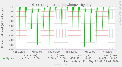Disk throughput for /dev/loop2